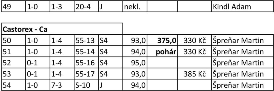 Martin 51 1 0 1 4 55 14 S4 94,0 pohár 330 Kč Špreňar Martin 52 0 1 1