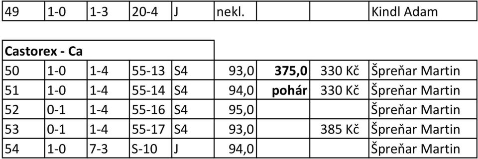 Martin 51 1 0 1 4 55 14 S4 94,0 pohár 330 Kč Špreňar Martin 52 0 1 1