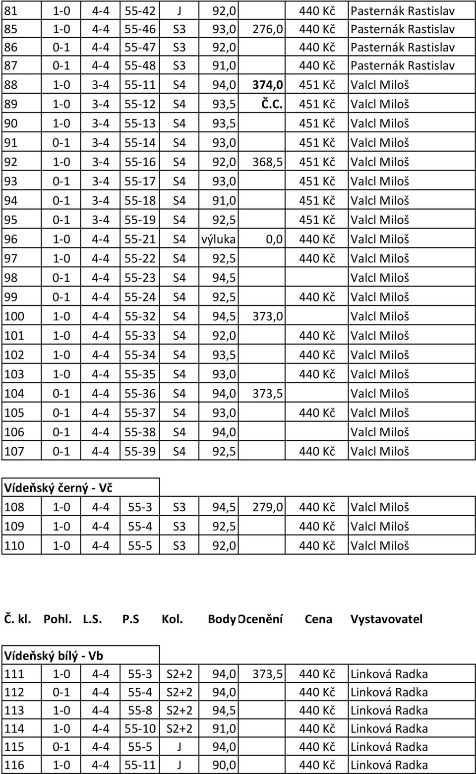 451 Kč Valcl Miloš 90 1 0 3 4 55 13 S4 93,5 451 Kč Valcl Miloš 91 0 1 3 4 55 14 S4 93,0 451 Kč Valcl Miloš 92 1 0 3 4 55 16 S4 92,0 368,5 451 Kč Valcl Miloš 93 0 1 3 4 55 17 S4 93,0 451 Kč Valcl