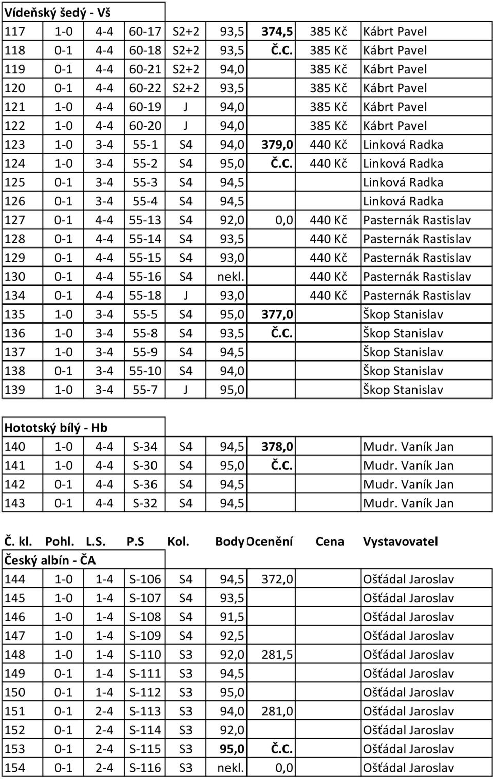 Pavel 123 1 0 3 4 55 1 S4 94,0 379,0 440 Kč Linková Radka 124 1 0 3 4 55 2 S4 95,0 Č.C.