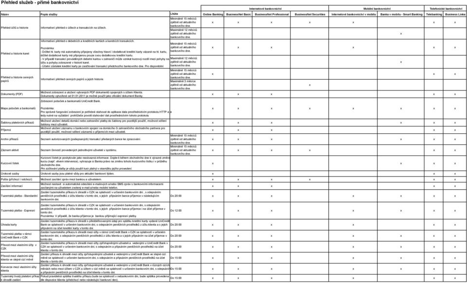 Maimálně 12 měsíců Informativní přehled o debetních a kreditních kartách a karetních transakcích. Poznámka: - Držitel hl.