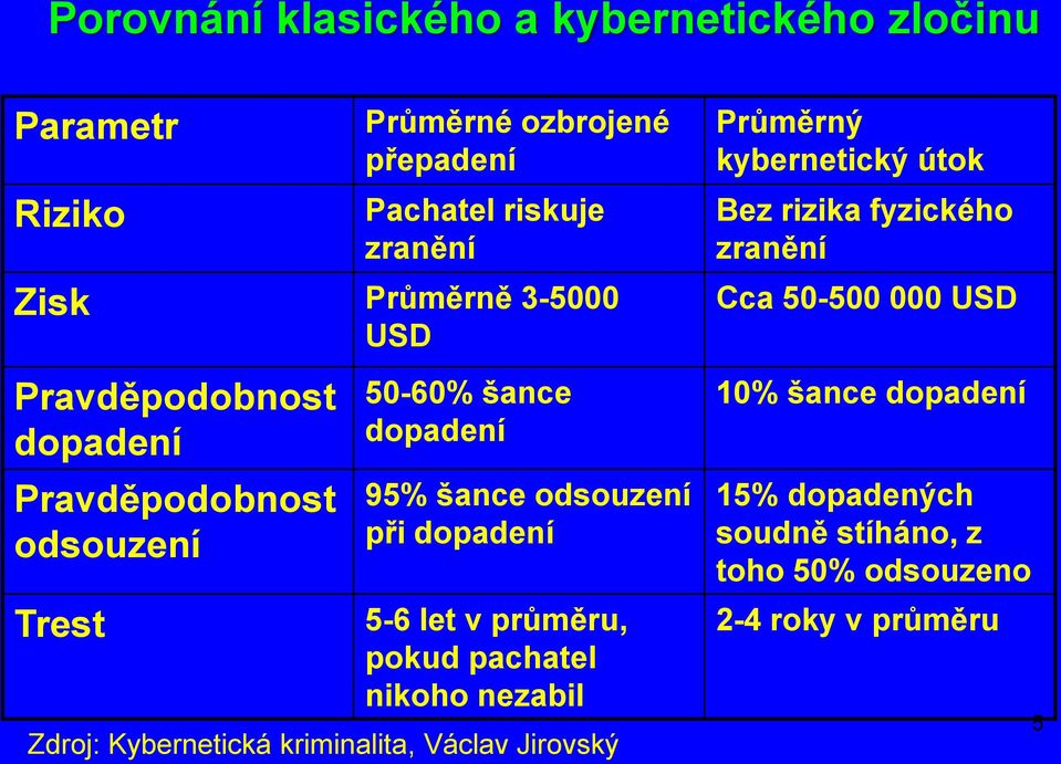 let v průměru, pokud pachatel nikoho nezabil Zdroj: Kybernetická kriminalita, Václav Jirovský Průměrný kybernetický útok Bez