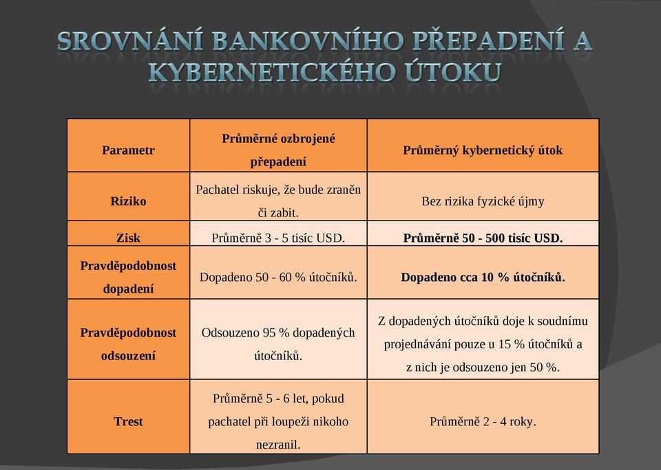 Dopadeno cca 10 % útočníků. Pravděpodobnost Odsouzeno 95 % dopadených odsouzení útočníků.