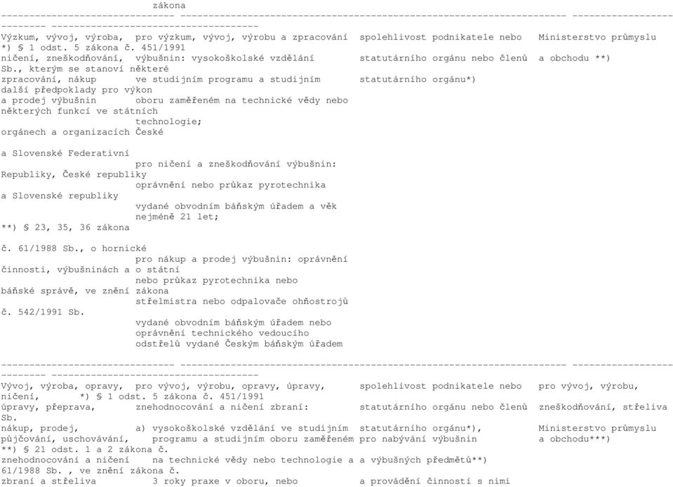 , kterým se stanoví některé zpracování, nákup ve studijním programu a studijním statutárního orgánu*) další předpoklady pro výkon a prodej výbušnin oboru zaměřeném na technické vědy některých funkcí