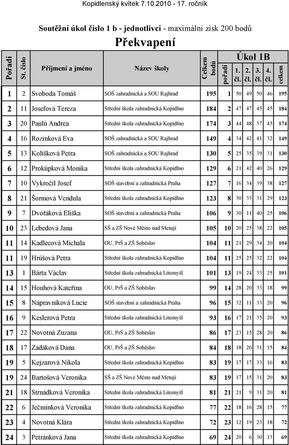 Kopidlno 174 3 44 48 37 45 174 4 16 Rozinková Eva SOŠ zahradnická a SOU Rajhrad 149 4 34 42 41 32 149 5 13 Kolíšková Petra SOŠ zahradnická a SOU Rajhrad 130 5 25 35 39 31 130 6 12 Prokůpková Monika