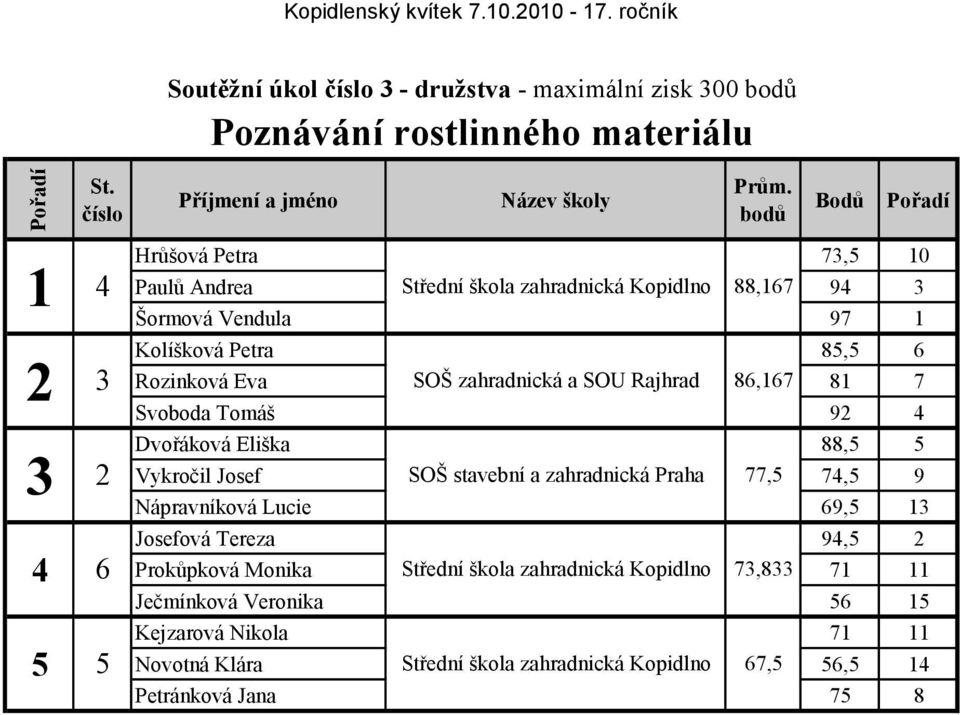 a SOU Rajhrad 86,167 Rozinková Eva 81 7 Svoboda Tomáš 92 4 Dvořáková Eliška 88,5 5 3 2 SOŠ stavební a zahradnická Praha 77,5 Vykročil Josef 74,5 9 Nápravníková