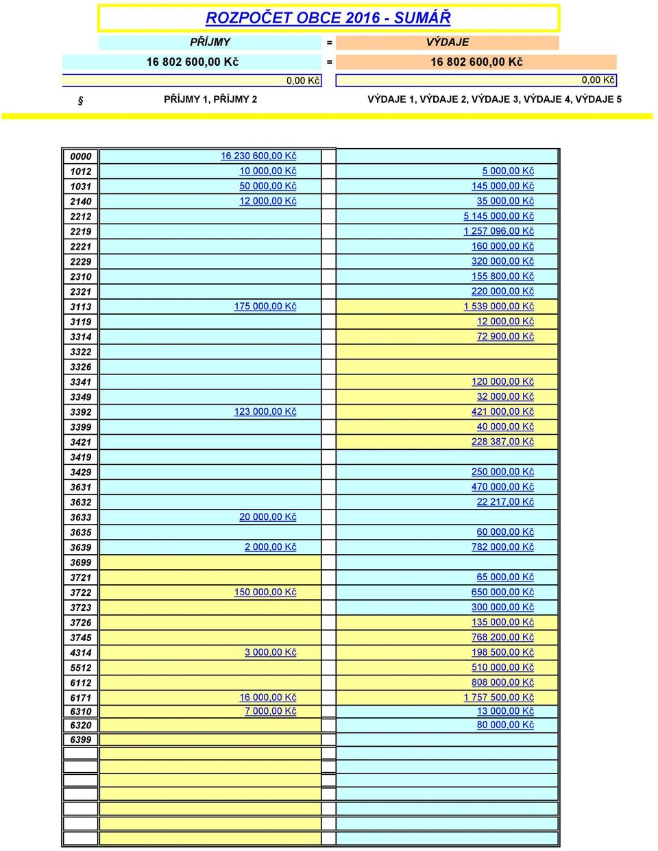 7 000,00 Kč 14 3 5 14 1 257 096,00 Kč 160 000,00 Kč 3 155 800,00 Kč 2 1 539 000,00 Kč 72 900,00 Kč 32 000,00 Kč 421 000,00 Kč 40 000,00 Kč 228 387,00