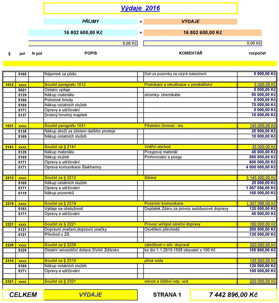 prodeje 2 Součet za 2141 Vnitřní obchod 3 Posypový materiál 4 Prohrnování a posyp 500 000,00 Kč 600 000,00 Kč Oprava komunikace Šlakhamry 4 000 000,00 Kč Součet za 2212 Silnice 5 14 2 1 067 096,00 Kč