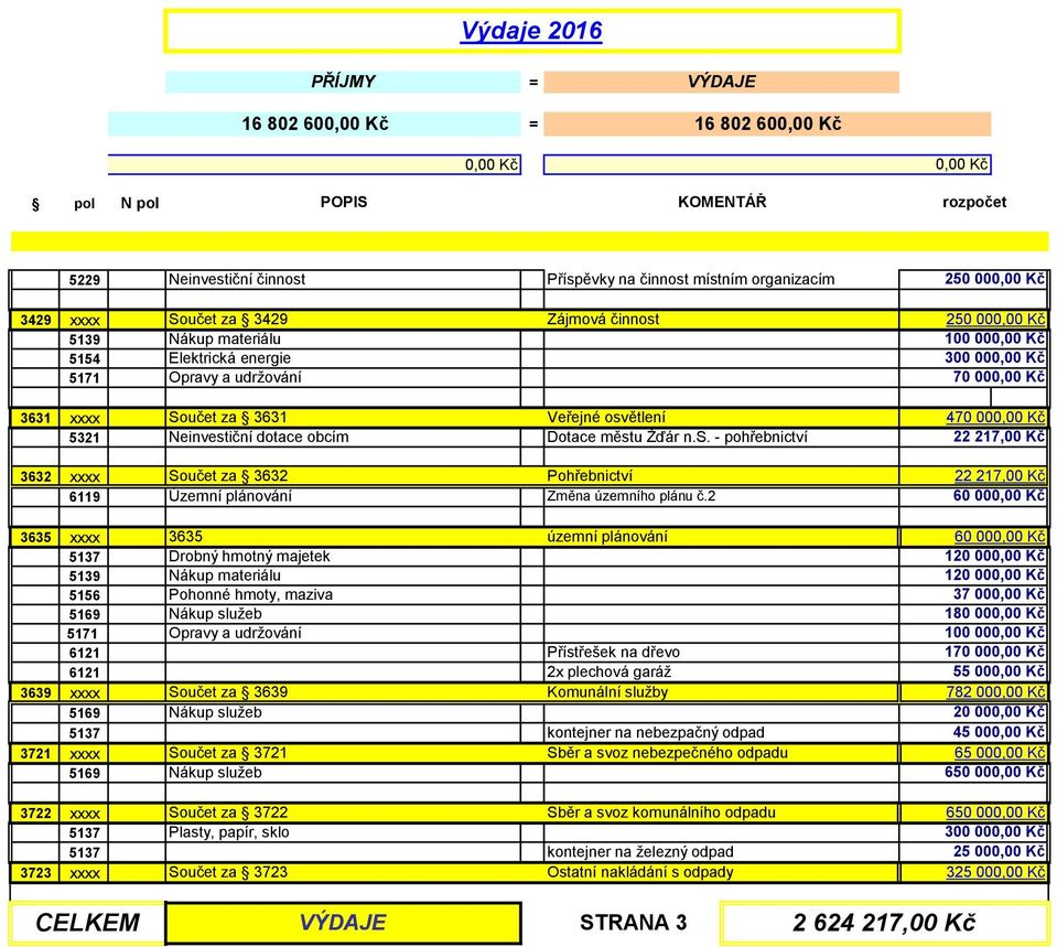 2 60 000,00 Kč 3635 územní plánování 60 000,00 Kč Drobný hmotný majetek Pohonné hmoty, maziva 37 000,00 Kč 180 000,00 Kč Přístřešek na dřevo 170 000,00 Kč 2x plechová garáž 5 Součet za 3639 Komunální