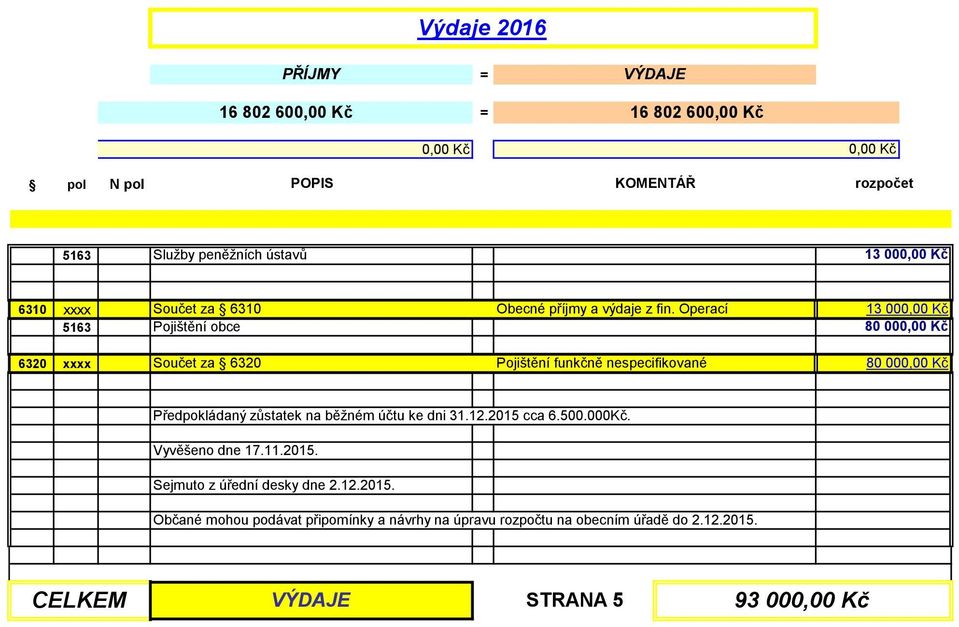 Předpokládaný zůstatek na běžném účtu ke dni 31.12.2015 cca 6.500.000Kč. Vyvěšeno dne 17.11.2015. Sejmuto z úřední desky dne 2.