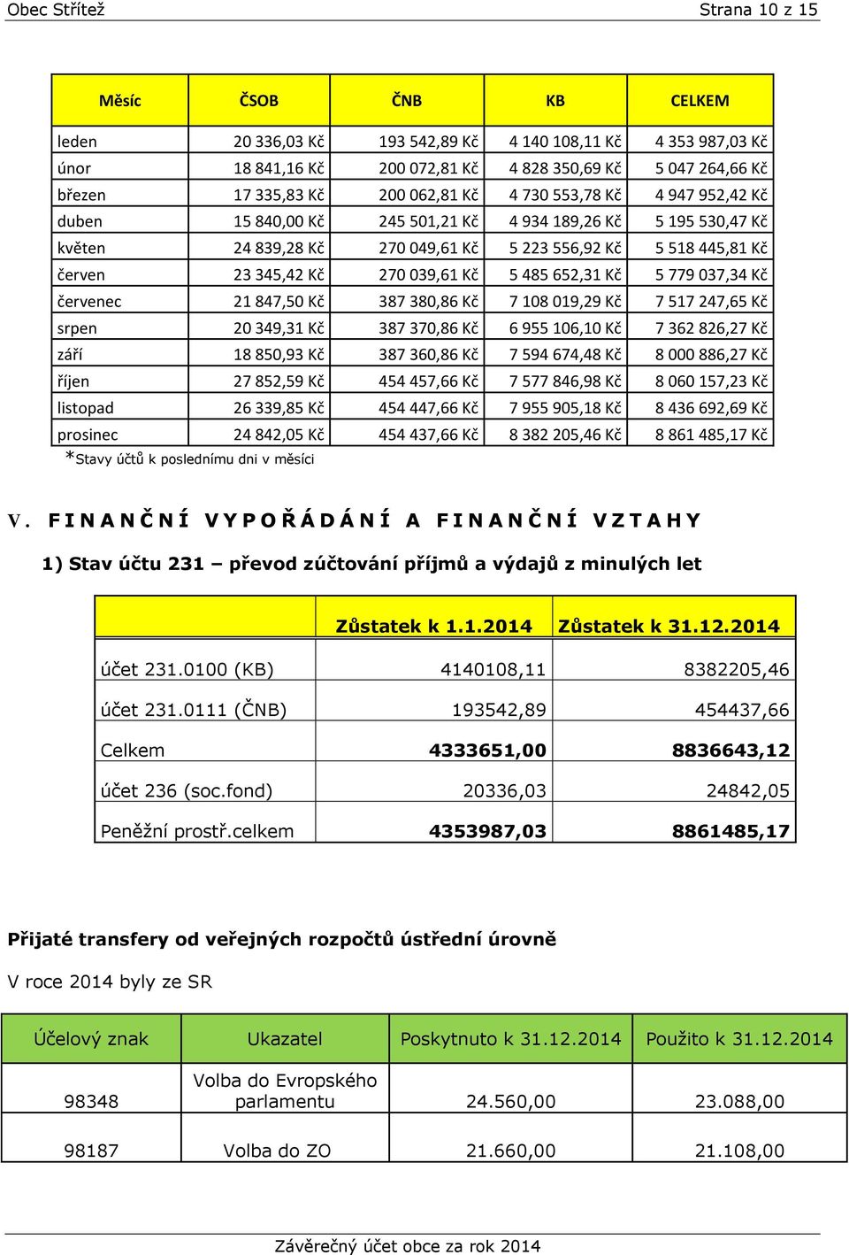 270 039,61 Kč 5 485 652,31 Kč 5 779 037,34 Kč červenec 21 847,50 Kč 387 380,86 Kč 7 108 019,29 Kč 7 517 247,65 Kč srpen 20 349,31 Kč 387 370,86 Kč 6 955 106,10 Kč 7 362 826,27 Kč září 18 850,93 Kč