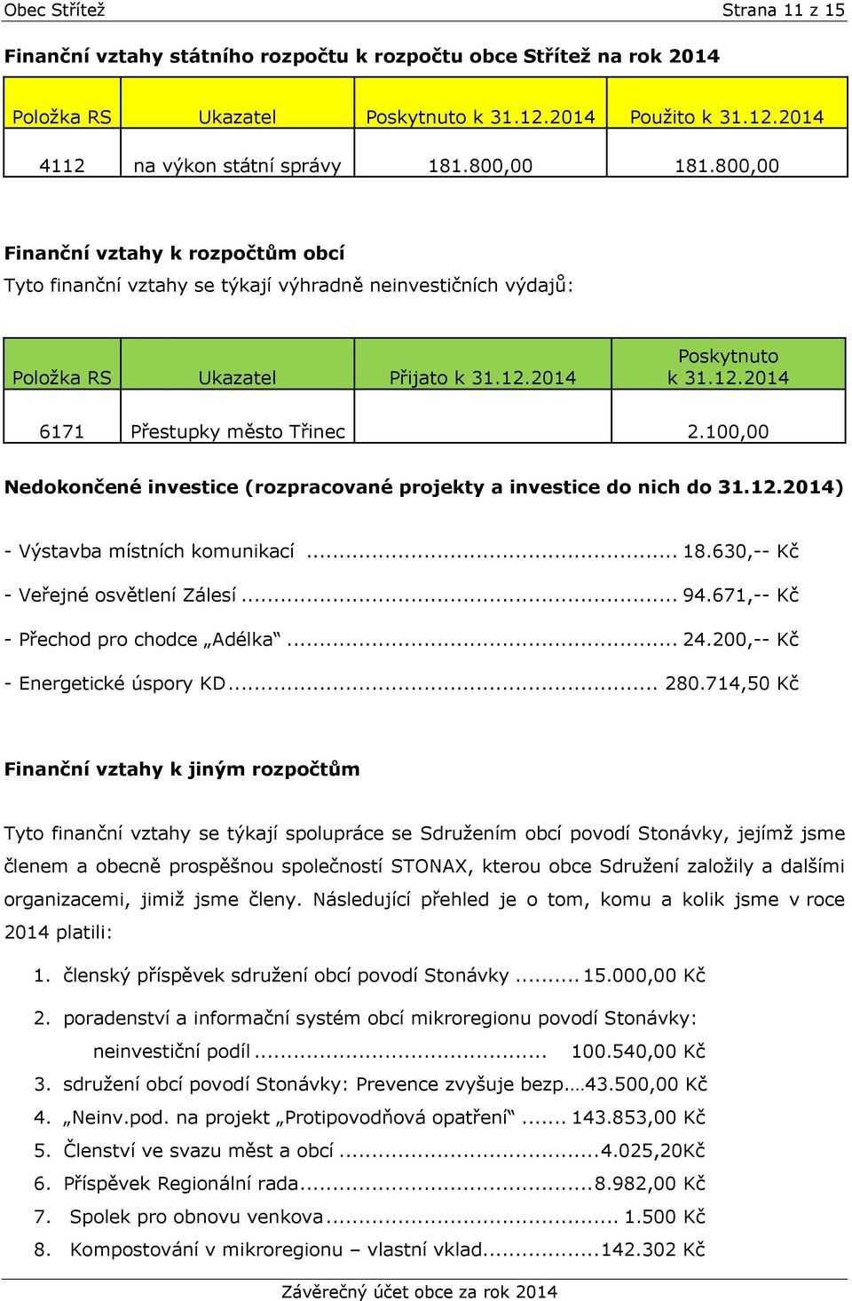 100,00 Nedokončené investice (rozpracované projekty a investice do nich do 31.12.2014) - Výstavba místních komunikací... 18.630,-- Kč - Veřejné osvětlení Zálesí... 94.