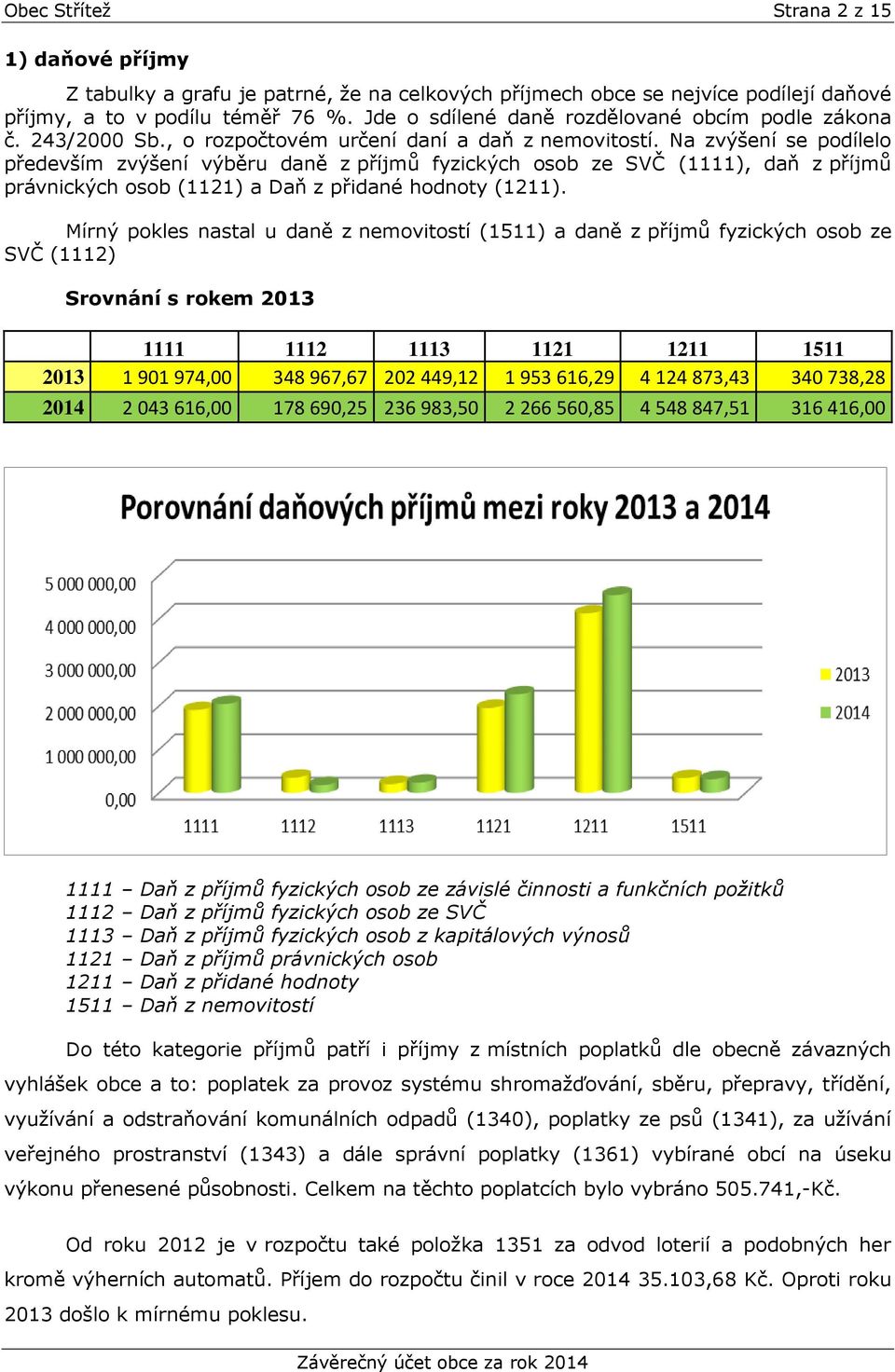 Na zvýšení se podílelo především zvýšení výběru daně z příjmů fyzických osob ze SVČ (1111), daň z příjmů právnických osob (1121) a Daň z přidané hodnoty (1211).