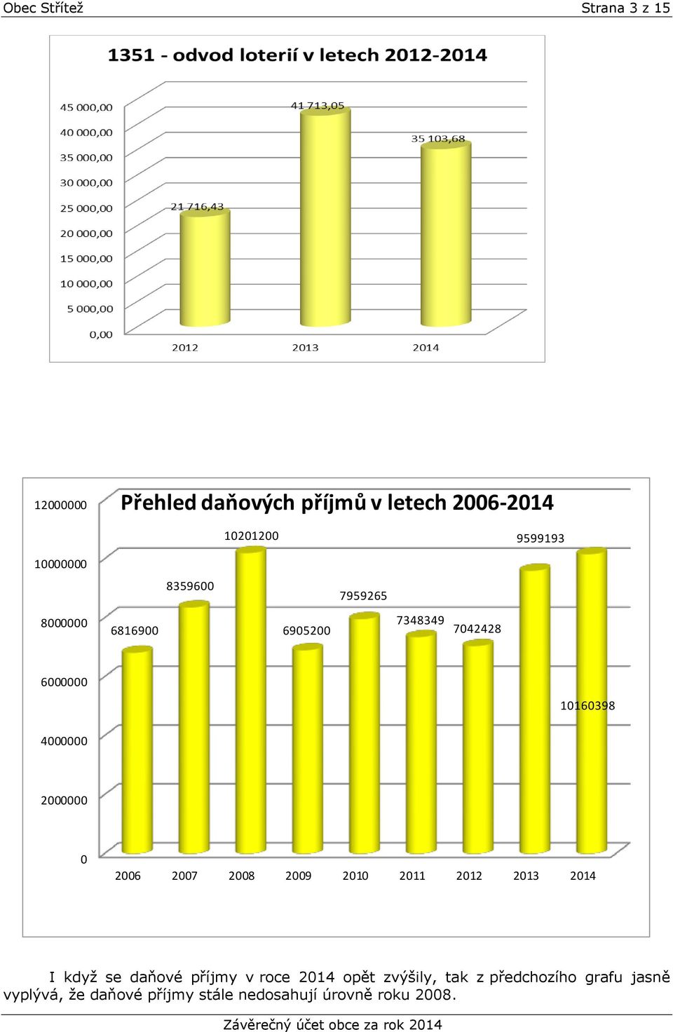 2000000 0 2006 2007 2008 2009 2010 2011 2012 2013 2014 I když se daňové příjmy v roce 2014 opět