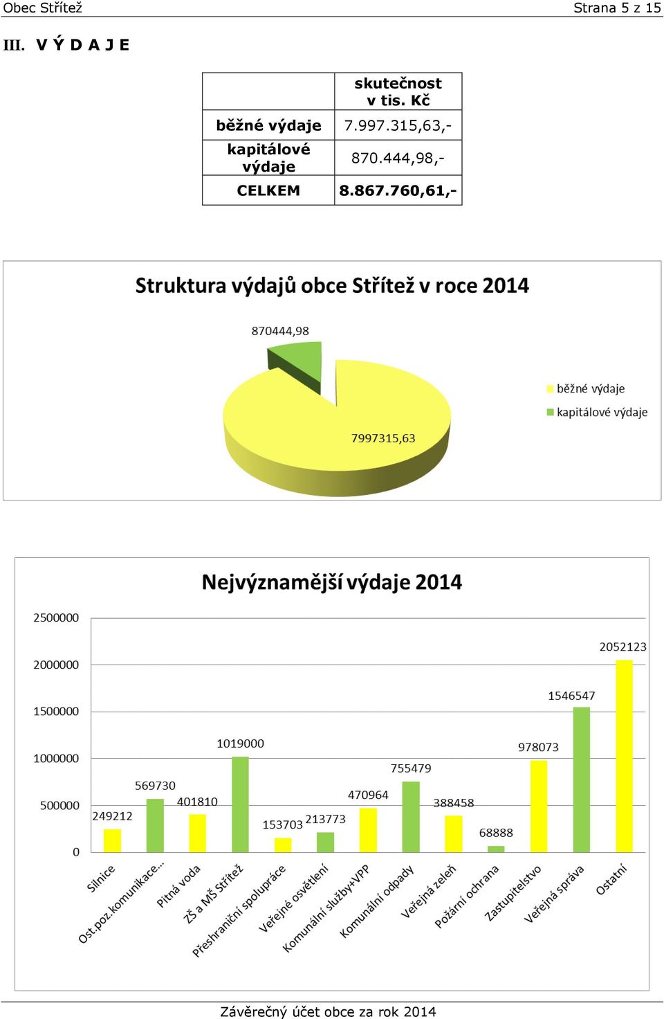 Kč běžné výdaje 7.997.