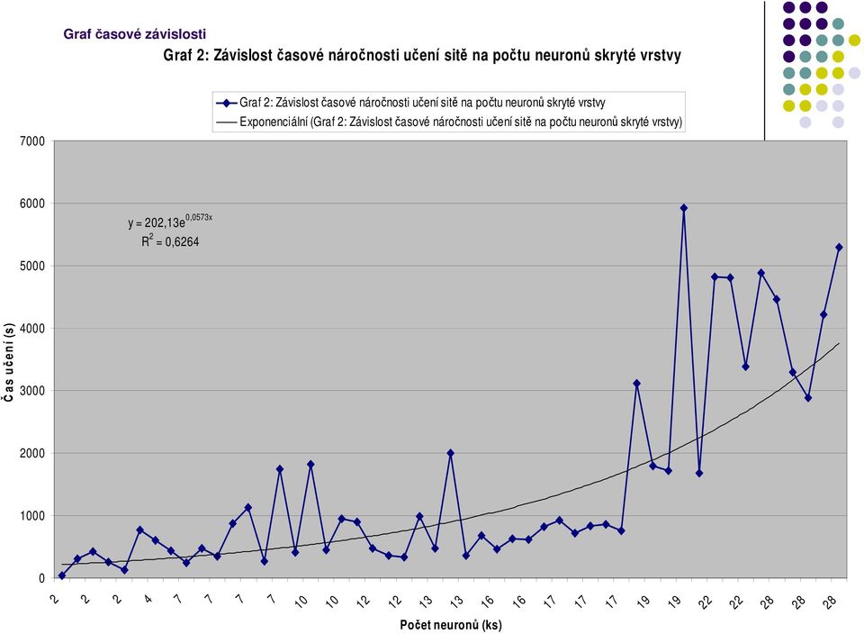 časové náročnosti učení sitě na počtu neuronů skryté vrstvy) 6000 y = 202,13e 0,053x R 2 = 0,6264 5000 Č a s