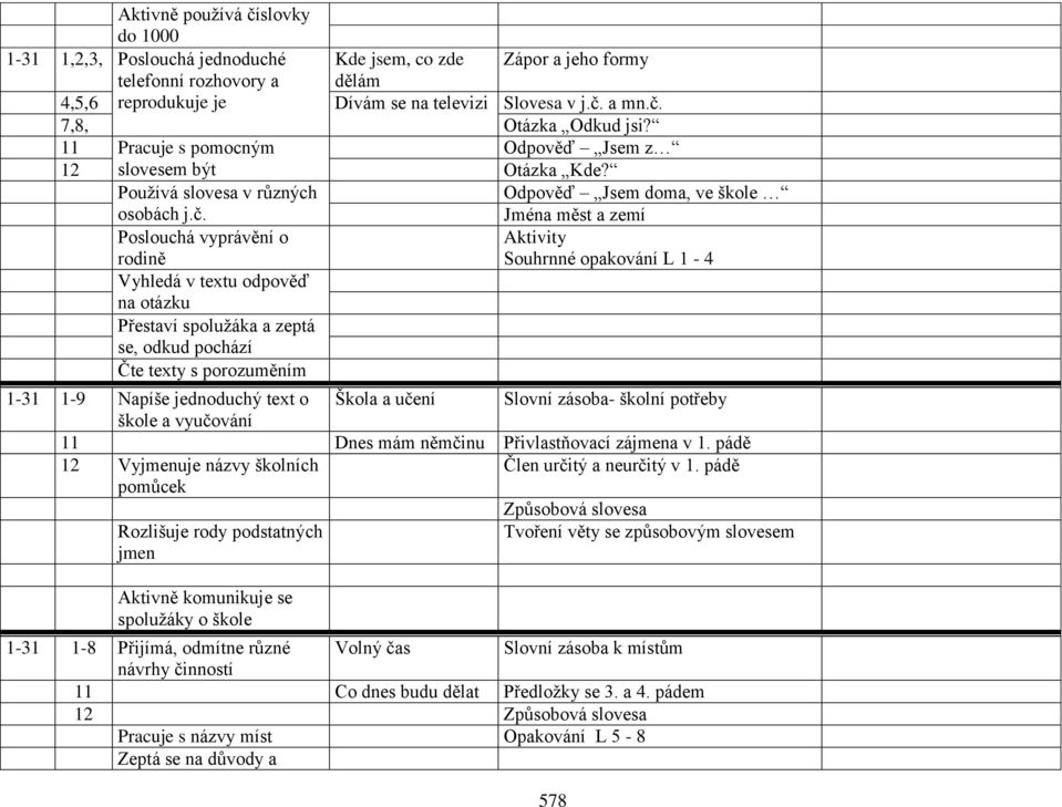 Poslouchá vyprávění o rodině Vyhledá v textu odpověď na otázku Přestaví spolužáka a zeptá se, odkud pochází Čte texty s porozuměním Jména měst a zemí Aktivity Souhrnné opakování L 1-4 1-31 1-9 Napíše