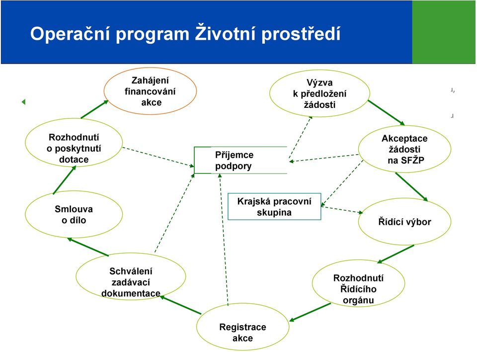 Řídící výbor Schválení zadávací Rozhodnutí dokumentace Řídícího orgánu Ministerstvo životního