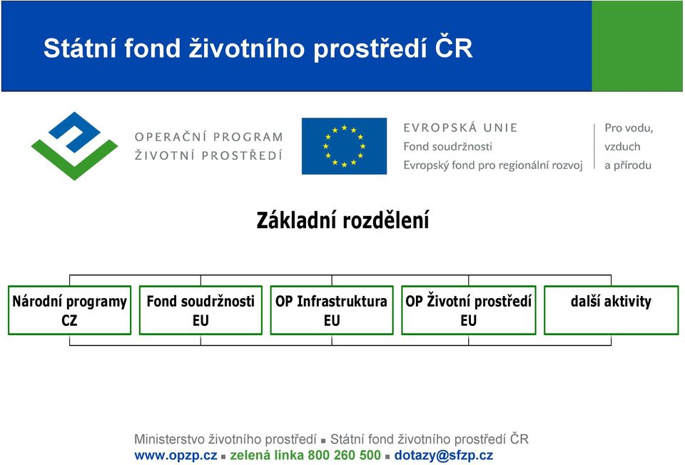 prostředí EU další aktivity Ministerstvo životního prostředí Státní