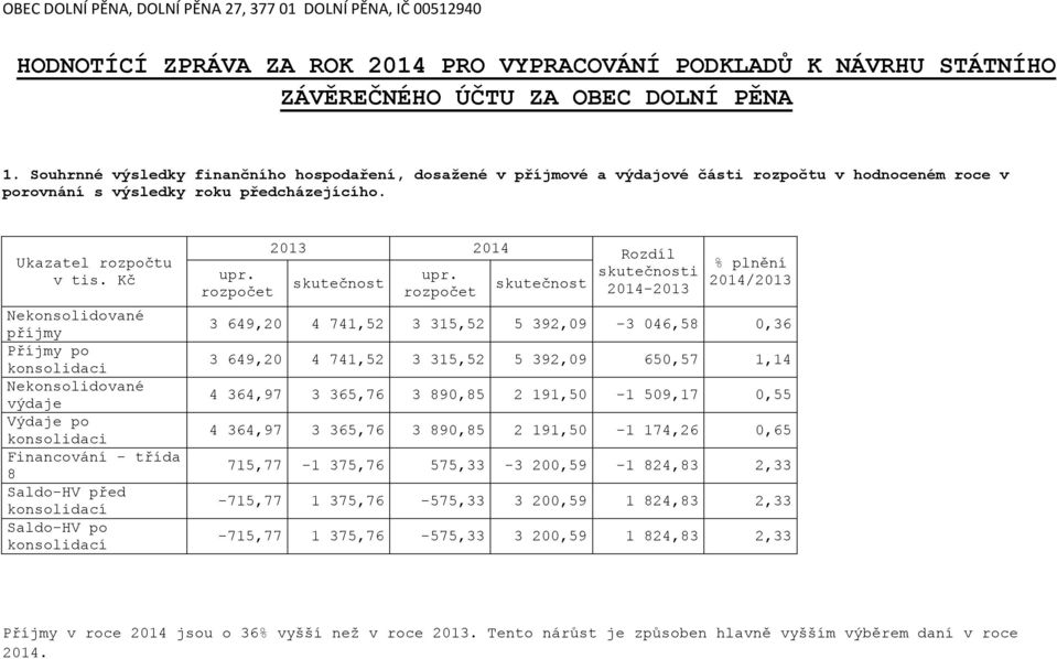 Kč Nekonsolidované příjmy Příjmy po konsolidaci Nekonsolidované výdaje Výdaje po konsolidaci Financování - třída 8 Saldo-HV před konsolidací Saldo-HV po konsolidací 3 649,20 4 741,52 3 315,52 5