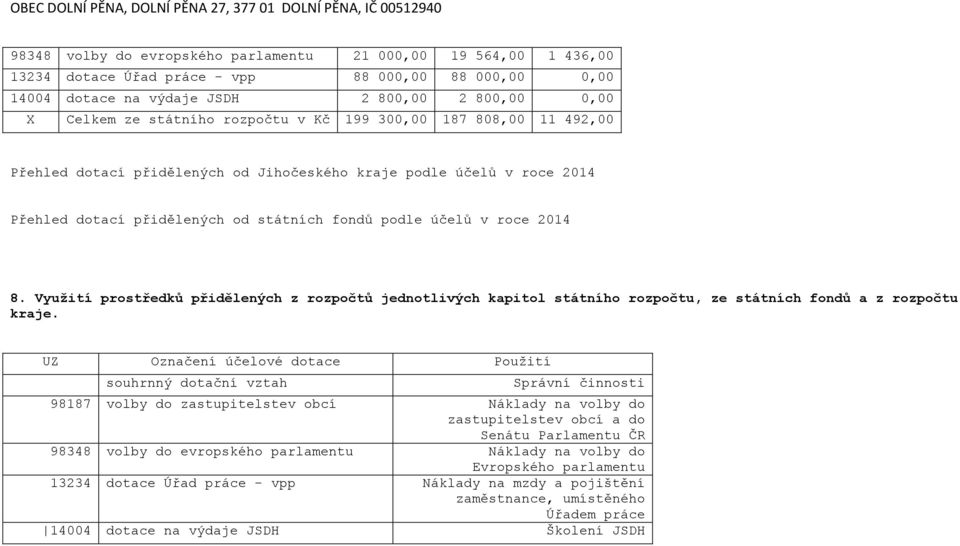 Využití prostředků přidělených z rozpočtů jednotlivých kapitol státního rozpočtu, ze státních fondů a z rozpočtu kraje.