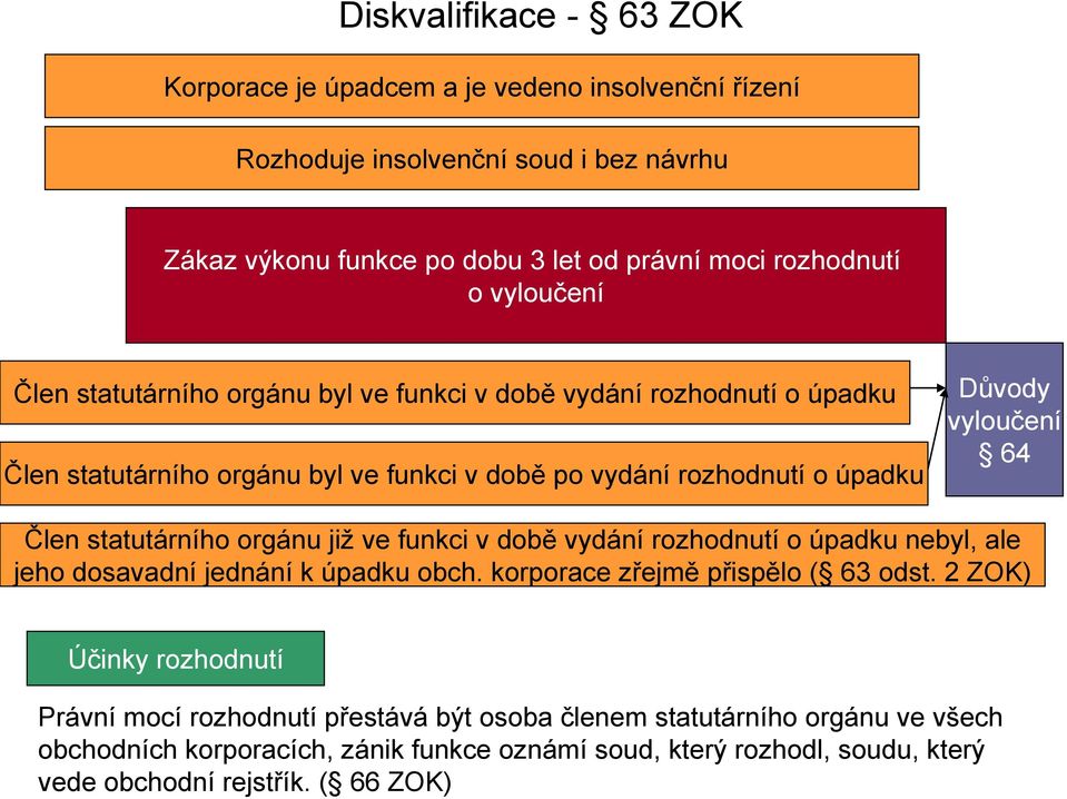 Člen statutárního orgánu již ve funkci v době vydání rozhodnutí o úpadku nebyl, ale jeho dosavadní jednání k úpadku obch. korporace zřejmě přispělo ( 63 odst.