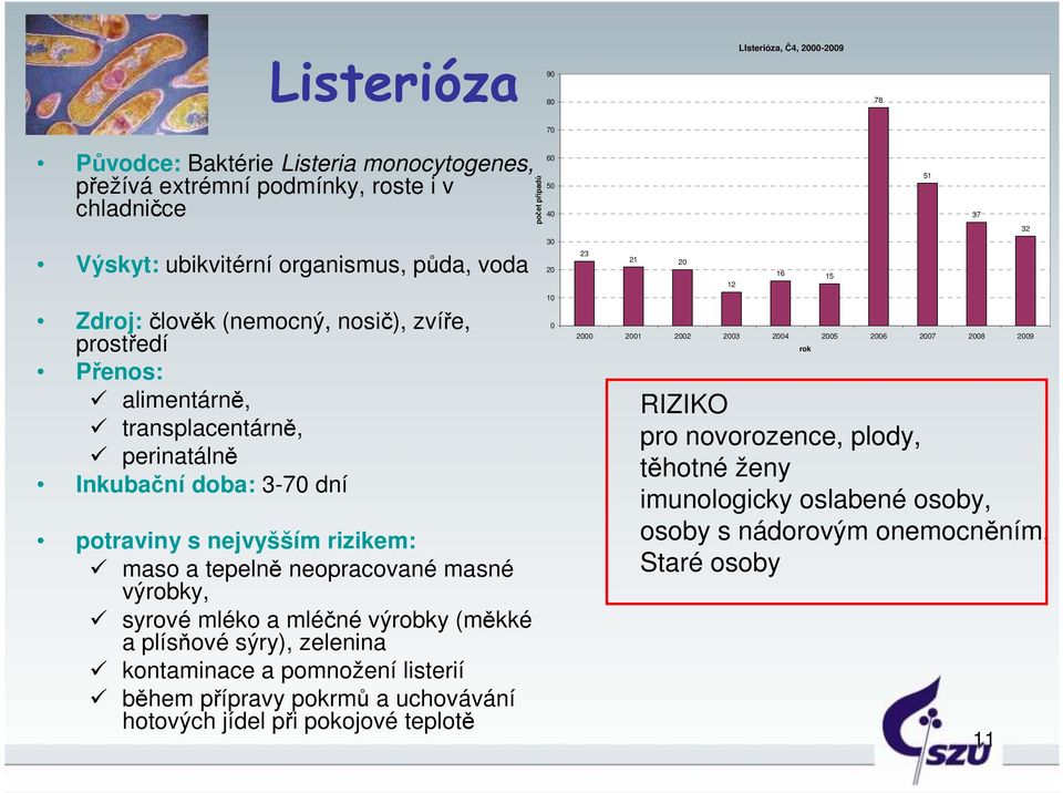 mléko a mléčné výrobky (měkké a plísňové sýry), zelenina kontaminace a pomnožení listerií během přípravy pokrmů a uchovávání hotových jídel při pokojové teplotě počet případů 60 50 40 30 20 10 0