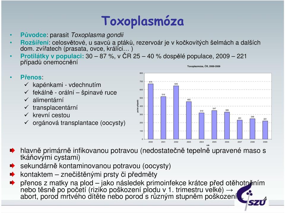 orální špinavé ruce alimentární transplacentární krevní cestou orgánová transplantace (oocysty) počet případů 800 700 600 500 400 300 200 670 516 646 455 319 347 328 231 248 221 100 0 2000 2001 2002