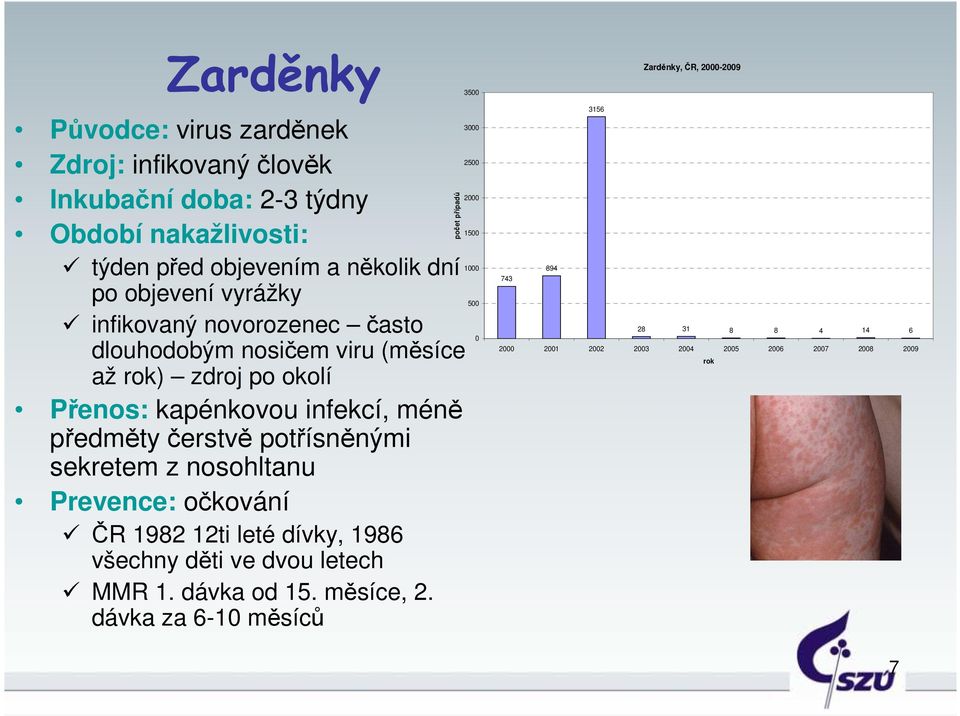 potřísněnými sekretem z nosohltanu Prevence: očkování ČR 1982 12ti leté dívky, 1986 všechny děti ve dvou letech MMR 1. dávka od 15. měsíce, 2.