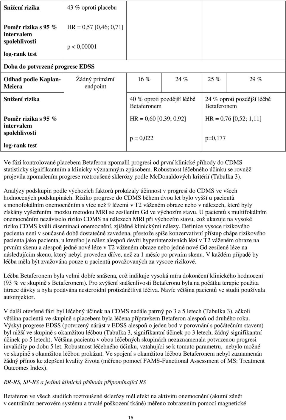 léčbě em HR = 0,76 [0,52; 1,11] p=0,177 Ve fázi kontrolované placebem zpomalil progresi od první klinické příhody do CDMS statisticky signifikantním a klinicky významným způsobem.
