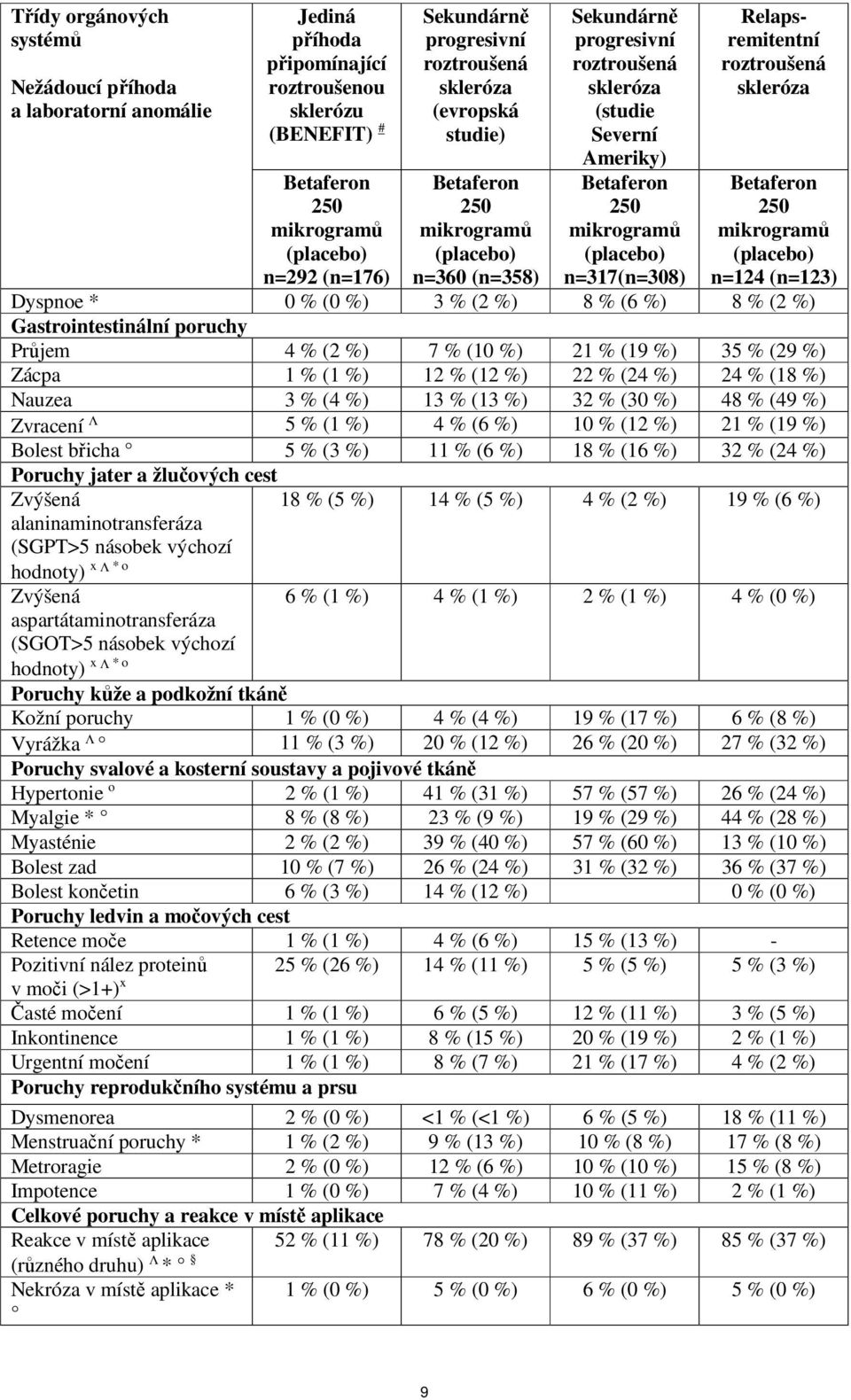 (2 %) Gastrointestinální poruchy Průjem 4 % (2 %) 7 % (10 %) 21 % (19 %) 35 % (29 %) Zácpa 1 % (1 %) 12 % (12 %) 22 % (24 %) 24 % (18 %) Nauzea 3 % (4 %) 13 % (13 %) 32 % (30 %) 48 % (49 %) Zvracení