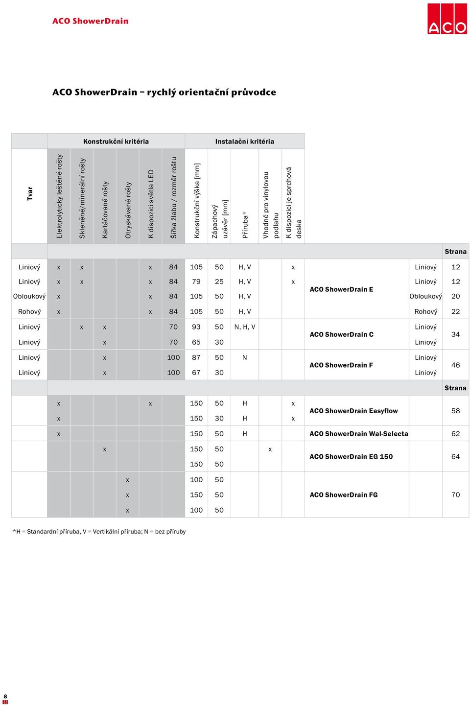 Liniový 12 Liniový x x x 84 79 25 H, V x Liniový 12 ACO ShowerDrain E Obloukový x x 84 105 50 H, V Obloukový 20 Rohový x x 84 105 50 H, V Rohový 22 Liniový x x 70 93 50 N, H, V Liniový ACO
