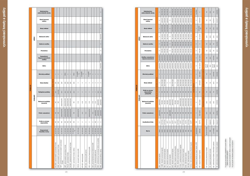 vyrovnávací hmota do 10 mm HE HE HE ano QG X BAM - samonivelační vyrovnávací hmota do 10 mm HE HE HE (možné) QG X do 30 mm HE předvlhčit/he předvlhčit/he ano QG x NSP - sychletvrdnoucí samonivelační