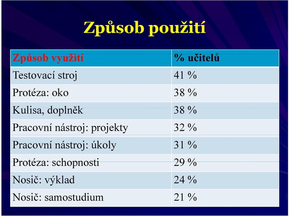 Pracovní nástroj: projekty 32 % Pracovní nástroj: úkoly 31 %