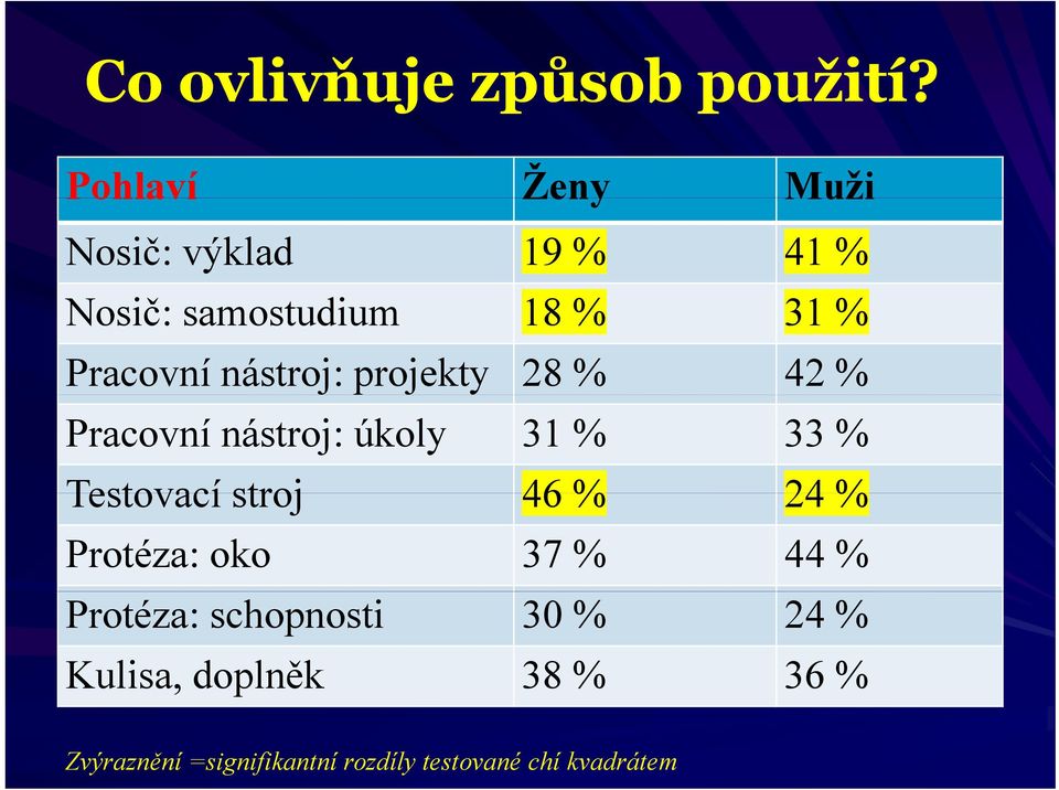 nástroj: projekty 28 % 42 % Pracovní nástroj: úkoly 31 % 33 % Testovací stroj 46 %