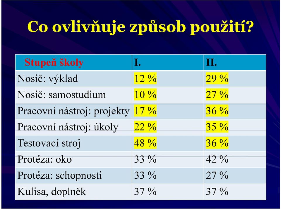 nástroj: projekty 17 % 36 % Pracovní nástroj: úkoly 22 % 35 %