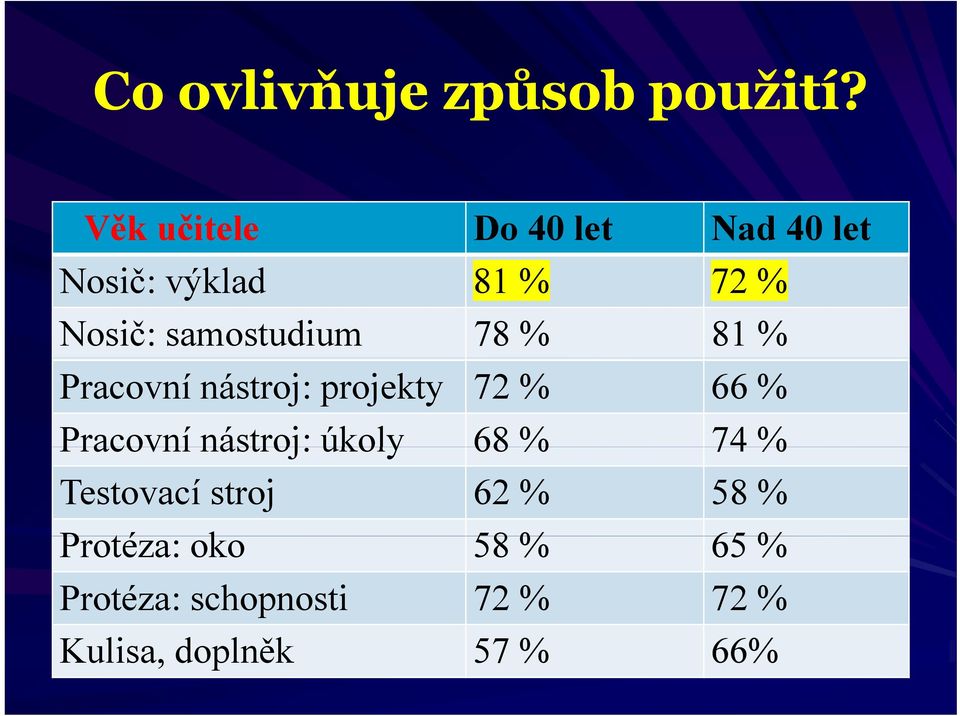 samostudium 78 % 81 % Pracovní nástroj: projekty 72 % 66 % Pracovní