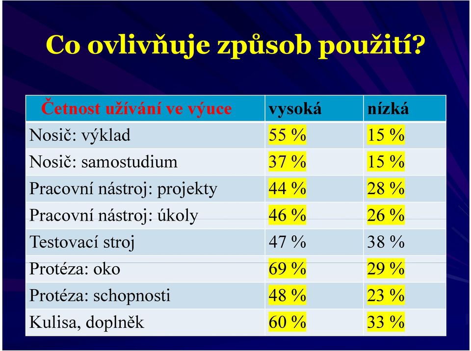 samostudium 37 % 15 % Pracovní nástroj: projekty 44 % 28 % Pracovní