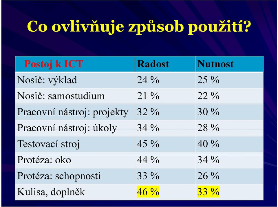 21 % 22 % Pracovní nástroj: projekty 32 % 30 % Pracovní nástroj: úkoly