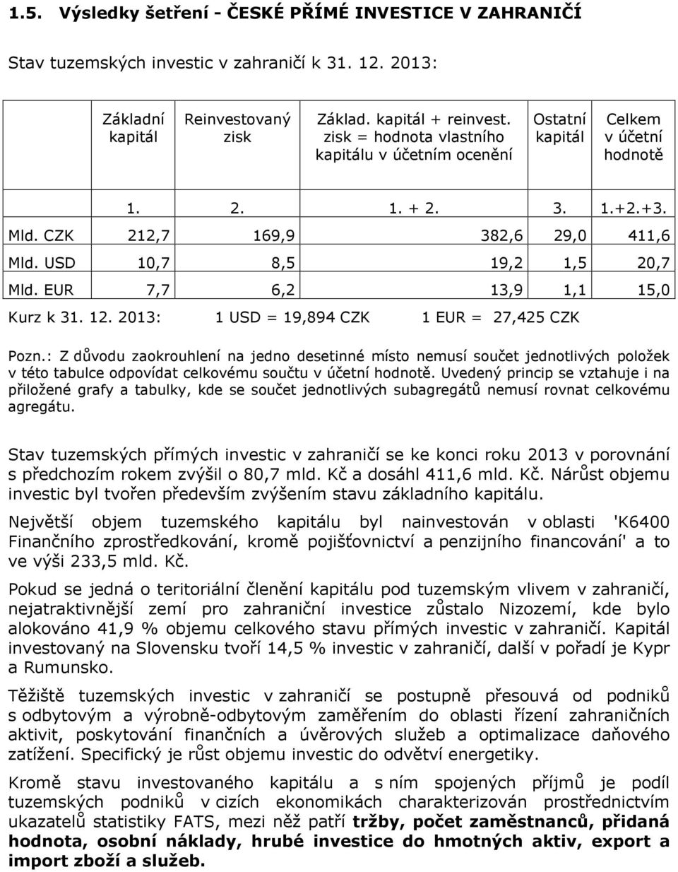 EUR 7,7 6,2 13,9 1,1 15,0 Kurz k 31. 12. 2013: 1 USD = 19,894 CZK 1 EUR = 27,425 CZK Pozn.