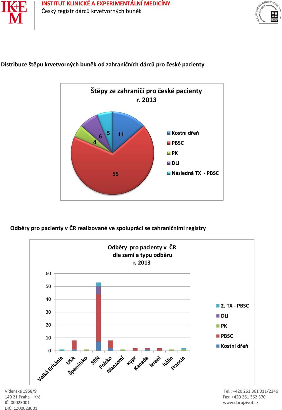 213 4 6 5 55 11 Kostní dřeň PBSC PK DLI Následná TX - PBSC Odběry pro pacienty v ČR