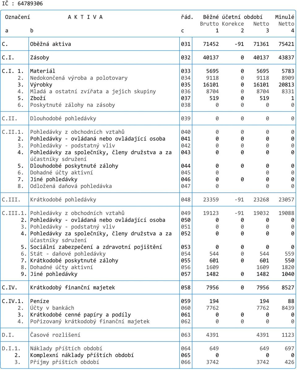 Poskytnuté zálohy na zásoby 038 0 0 0 0 C.II. Dlouhodobé pohledávky 039 0 0 0 0 C.II.1. Pohledávky z obchodních vztahů 040 0 0 0 0 2. Pohledávky - ovládaná nebo ovládající osoba 041 0 0 0 0 3.