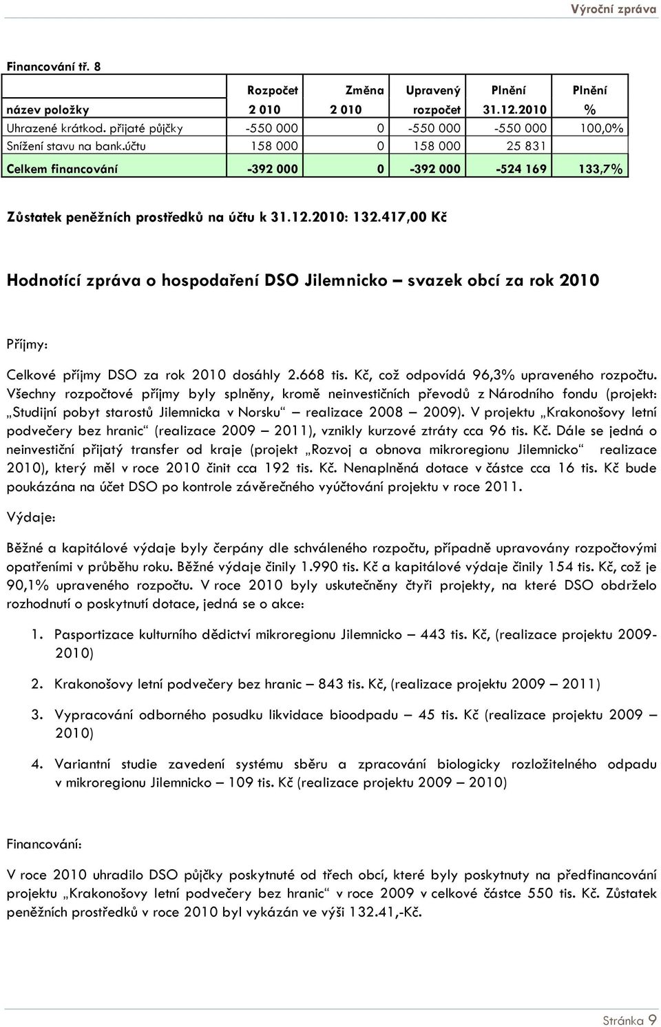 417,00 Kč Hodnotící zpráva o hospodaření DSO Jilemnicko svazek obcí za rok 2010 Příjmy: Celkové příjmy DSO za rok 2010 dosáhly 2.668 tis. Kč, což odpovídá 96,3% upraveného rozpočtu.