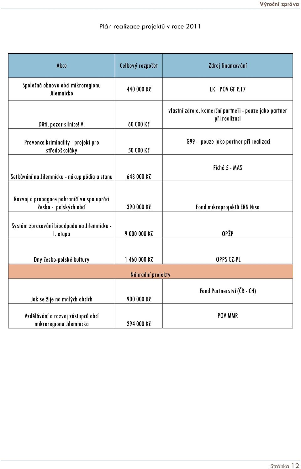 - pouze jako partner při realizaci Fiché 5 - MAS Rozvoj a propagace pohraničí ve spolupráci česko - polských obcí 390 000 Kč Fond mikroprojektů ERN Nisa Systém zpracování bioodpadu na Jilemnicku - I.