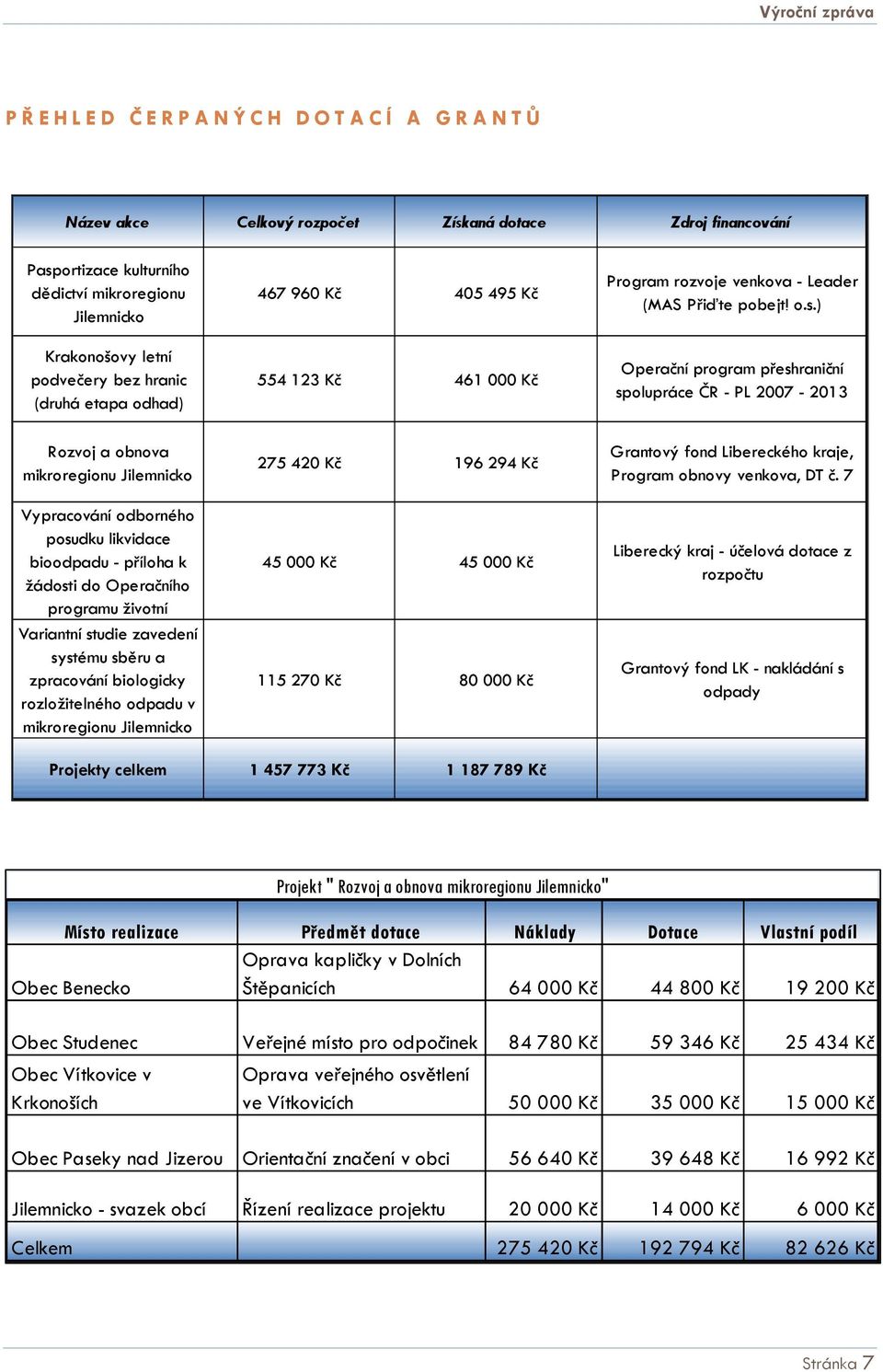 ) Operační program přeshraniční spolupráce ČR - PL 2007-2013 Rozvoj a obnova mikroregionu Jilemnicko Vypracování odborného posudku likvidace bioodpadu - příloha k žádosti do Operačního programu