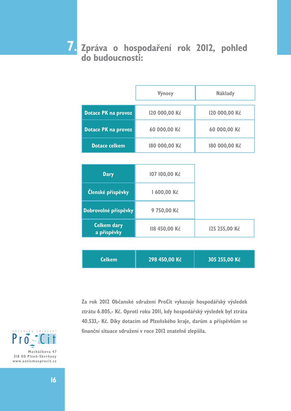 298 450,00 Kč 305 255,00 Kč Za rok 2012 Občanské sdružení ProCit vykazuje hospodářský výsledek ztrátu 6.805,- Kč. Oproti roku 2011, kdy hospodářský výsledek byl ztráta 40.