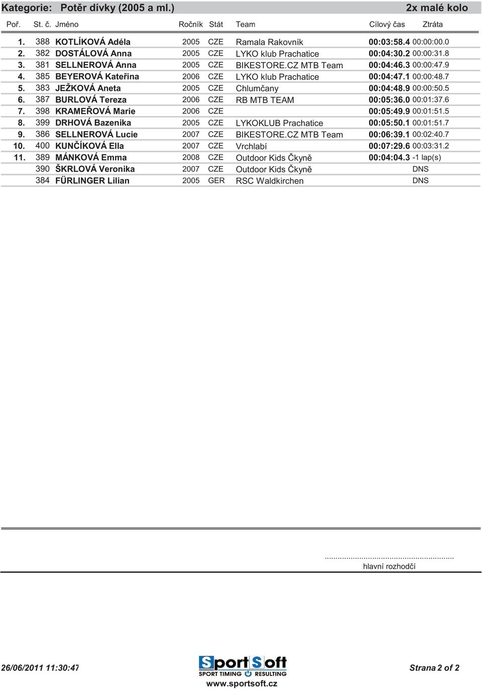 9 00:00:50.5 6. 387 BURLOVÁ Tereza 2006 CZE RB MTB TEAM 00:05:36.0 00:01:37.6 7. 398 KRAME OVÁ Marie 2006 CZE 00:05:49.9 00:01:51.5 8. 399 DRHOVÁ Bazenika 2005 CZE LYKOKLUB Prachatice 00:05:50.