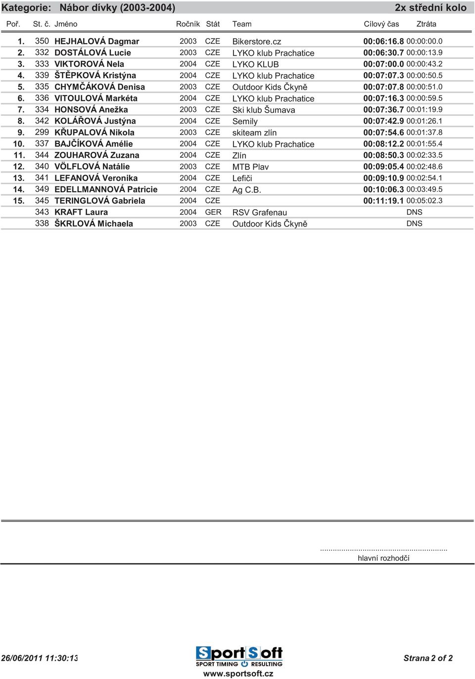 8 00:00:51.0 6. 336 VITOULOVÁ Markéta 2004 CZE LYKO klub Prachatice 00:07:16.3 00:00:59.5 7. 334 HONSOVÁ Anežka 2003 CZE Ski klub Šumava 00:07:36.7 00:01:19.9 8.