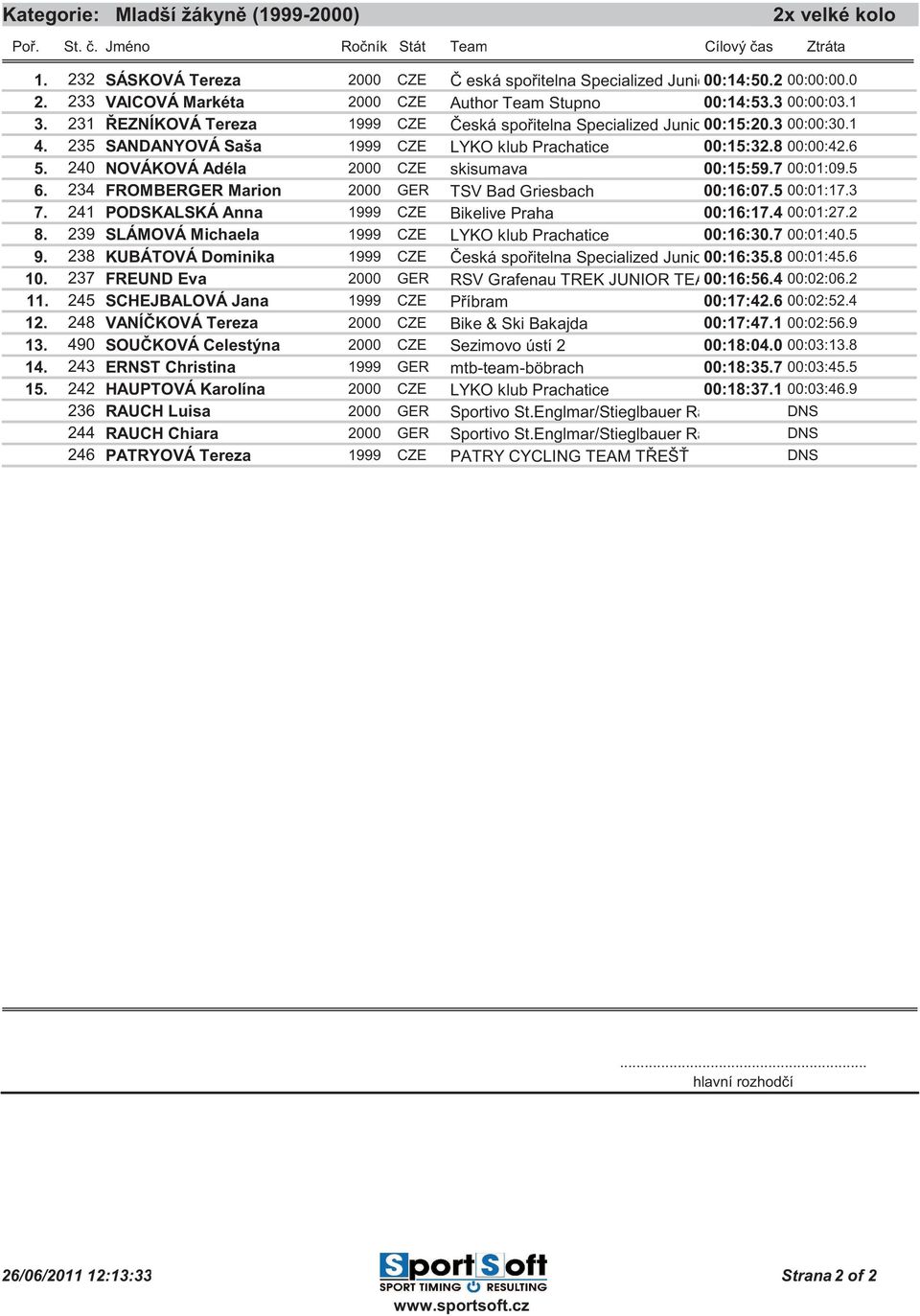 235 SANDANYOVÁ Saša 1999 CZE LYKO klub Prachatice 00:15:32.8 00:00:42.6 5. 240 NOVÁKOVÁ Adéla 2000 CZE skisumava 00:15:59.7 00:01:09.5 6. 234 FROMBERGER Marion 2000 GER TSV Bad Griesbach 00:16:07.