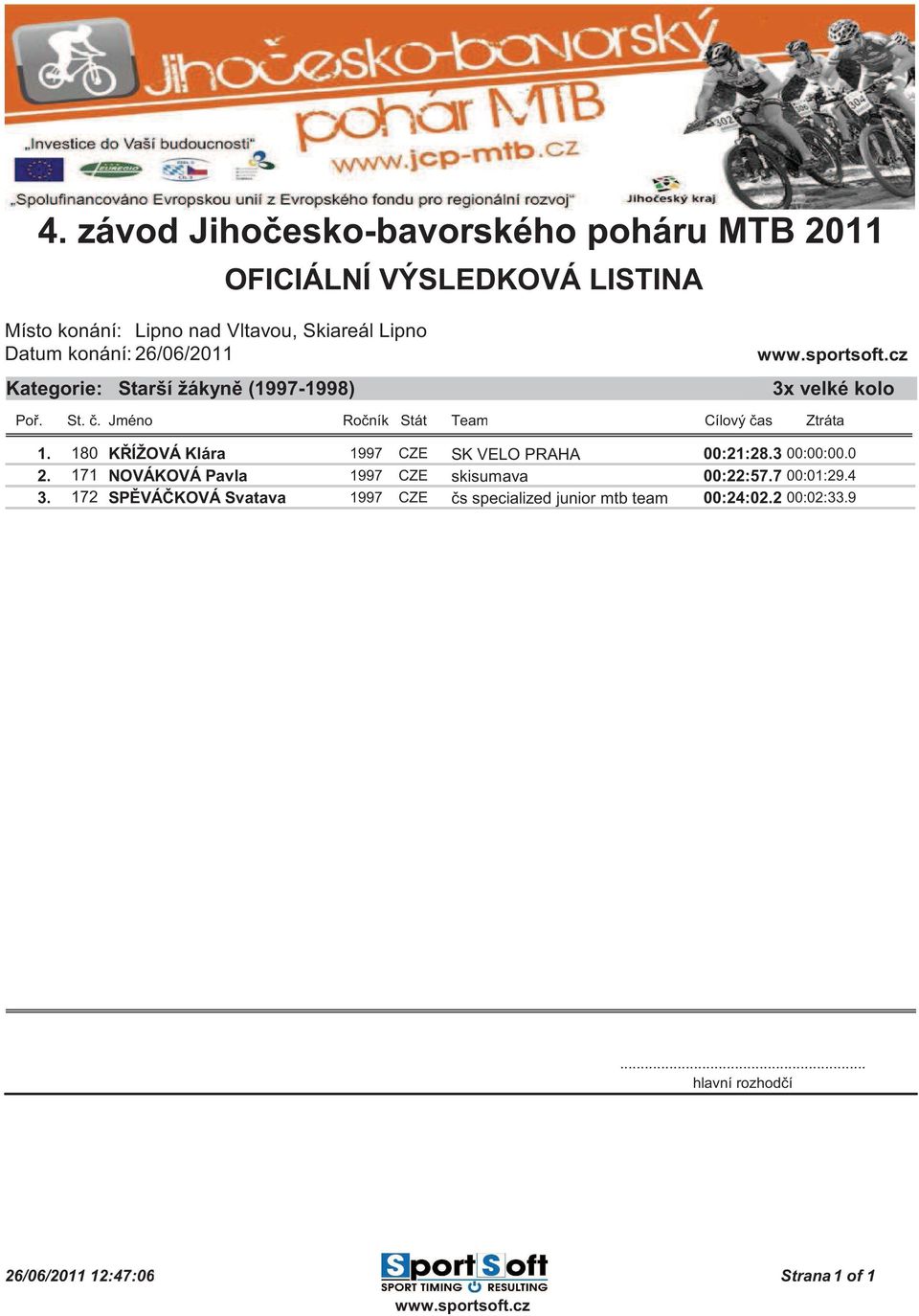 171 NOVÁKOVÁ Pavla 1997 CZE skisumava 00:22:57.7 00:01:29.4 3.